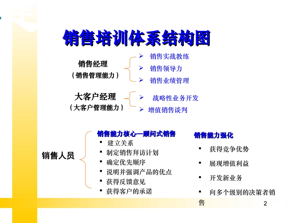 顾问式销售流程(非常实用，强力推荐！)_第2页