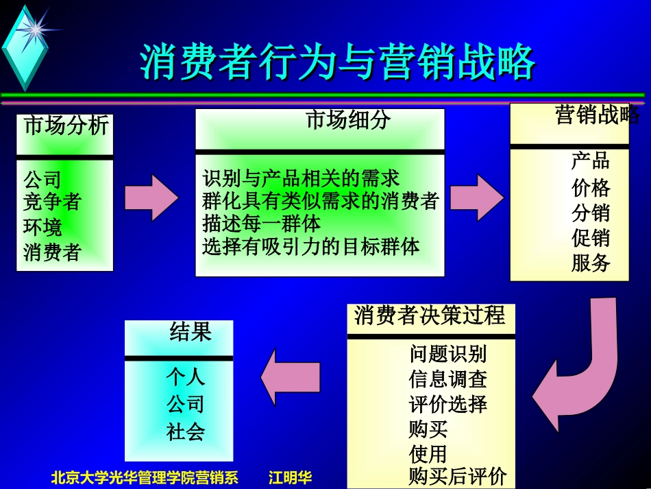 营销讲义-消费者行为课堂讲义_第3页