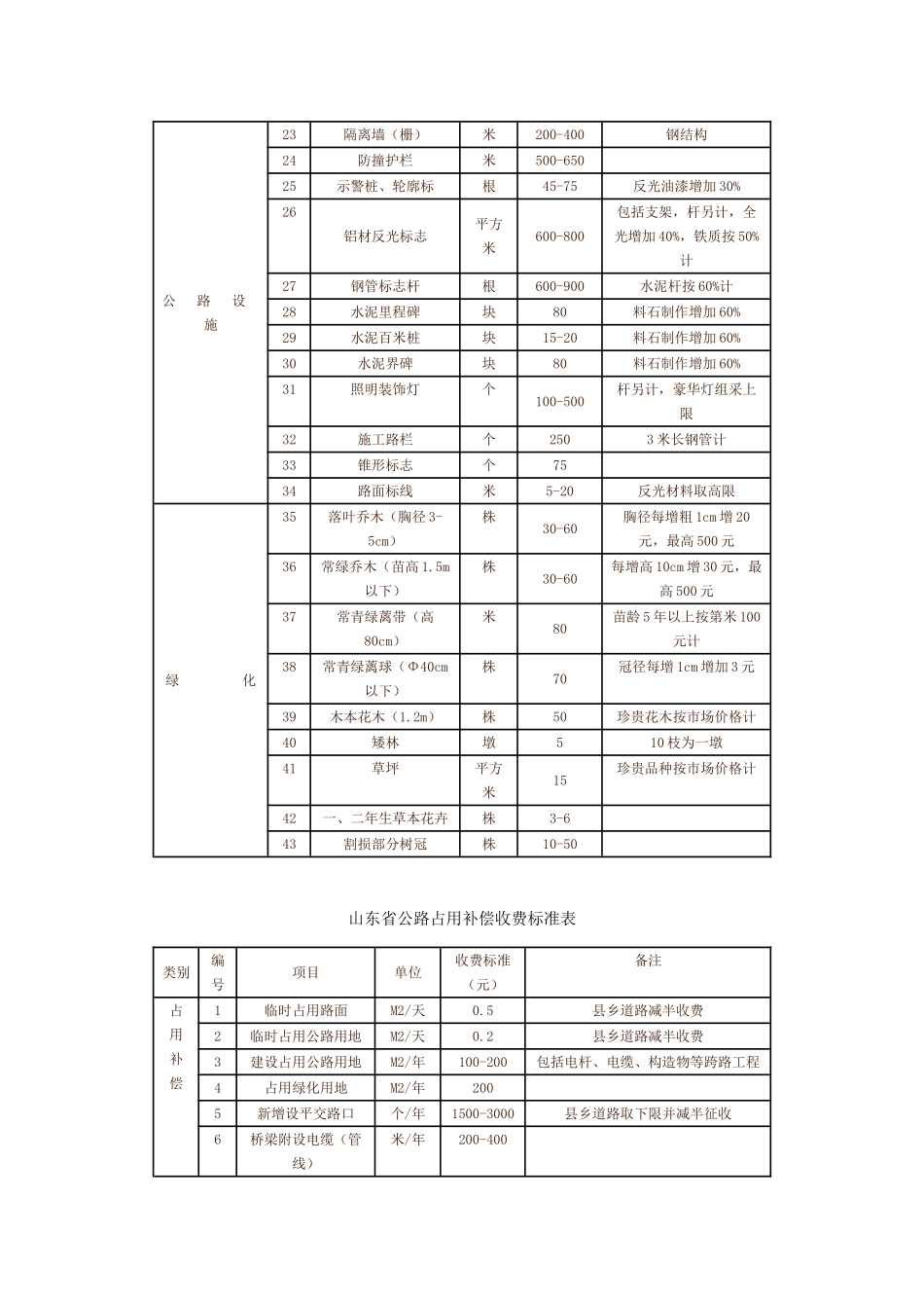 鲁价费发【2000】96号_第3页