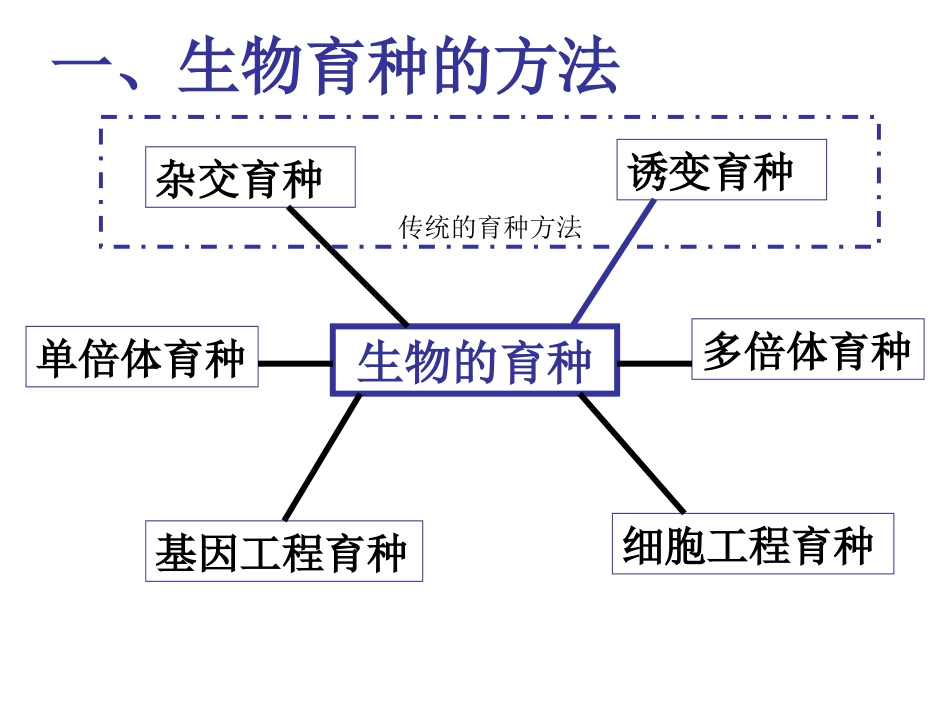 高中生物育种小结_第2页