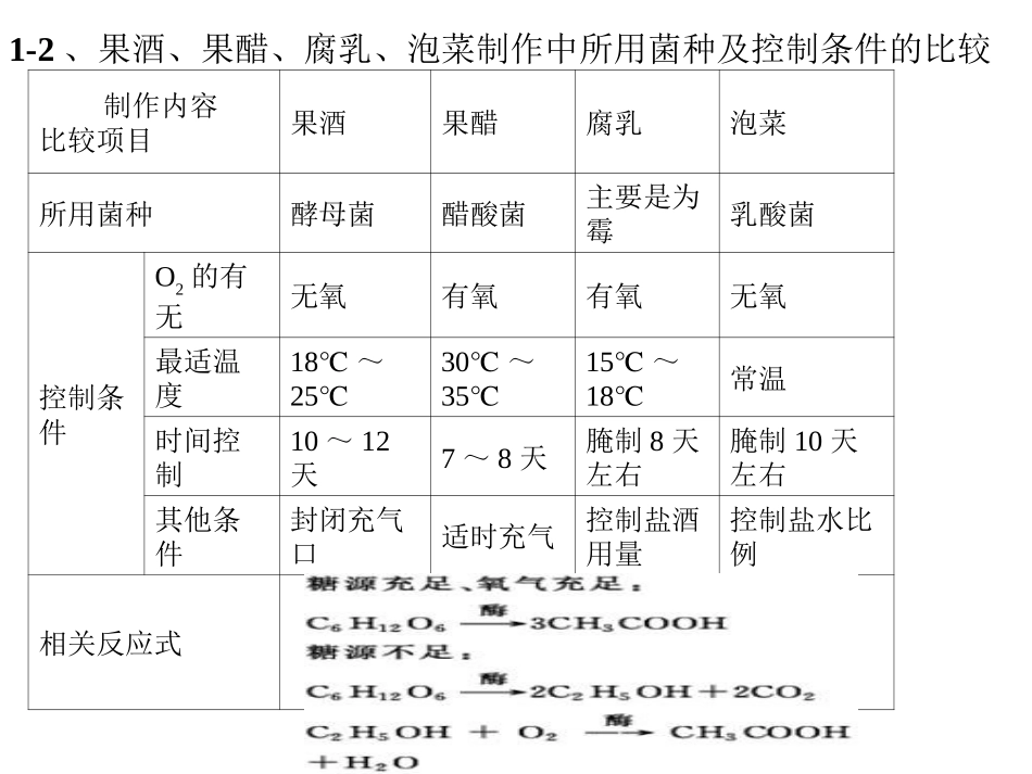 高中生物选修1知识点归纳_第3页