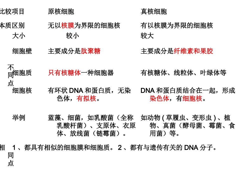 高中生物必修一前两章知识点复习_第3页
