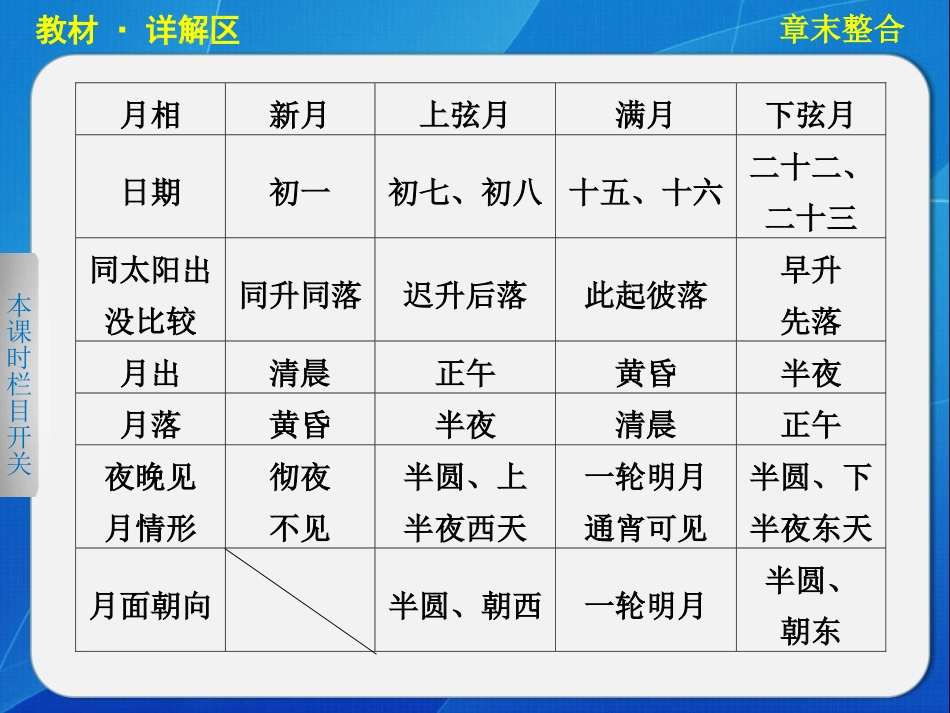 高中地理湘教版必修一第一章宇宙中的地球  章末整合_第3页