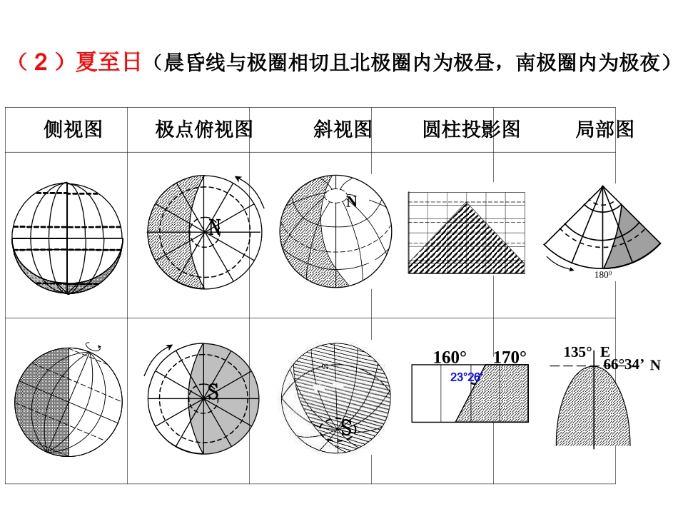 高中地理地球运动专题(太阳光照图)_第3页