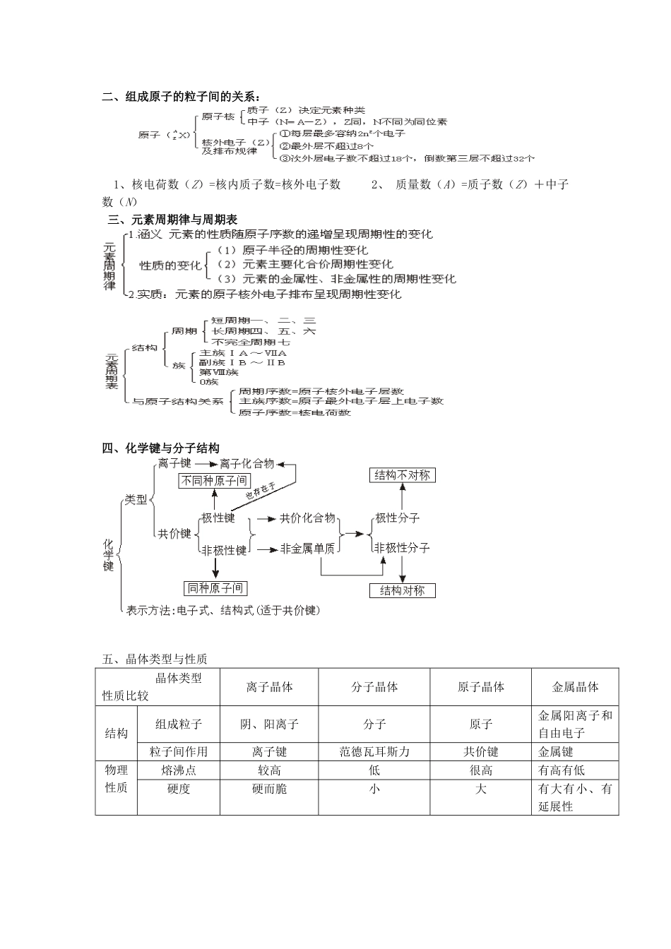 高中化学知识网络模块汇总_第2页