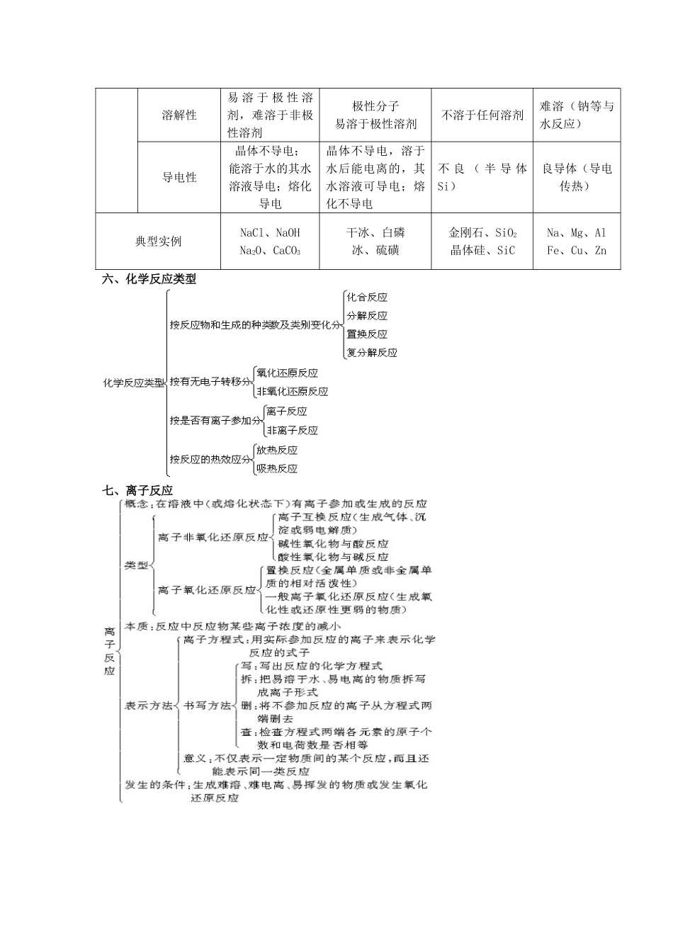 高中化学知识网络模块汇总_第3页