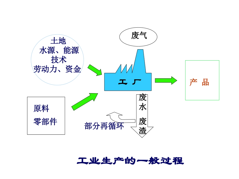 高三地理观摩课课件(工业的区位因素与区位选择)_第2页
