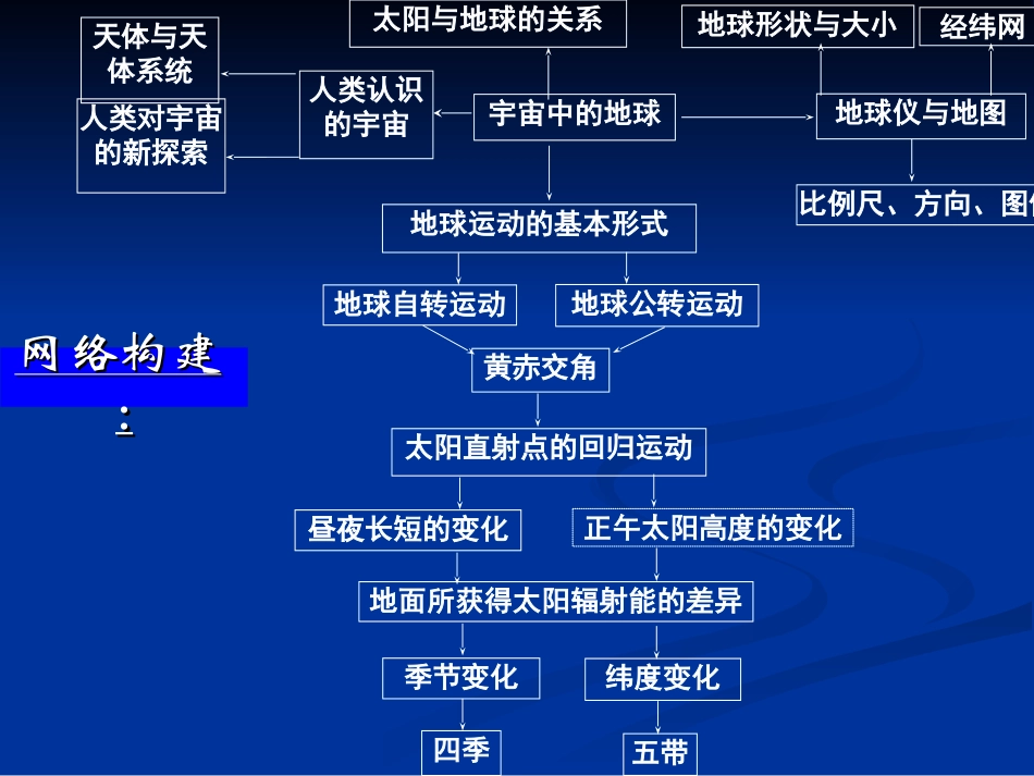 高三地理专题二 地球与地图(光照图的判读)课件 下学期_第2页