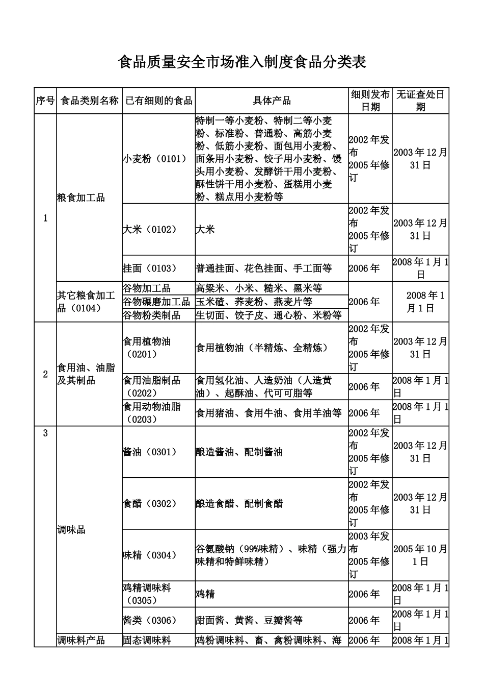 食品质量安全市场准入制度食品分类表(QS28类明细目录)_第1页