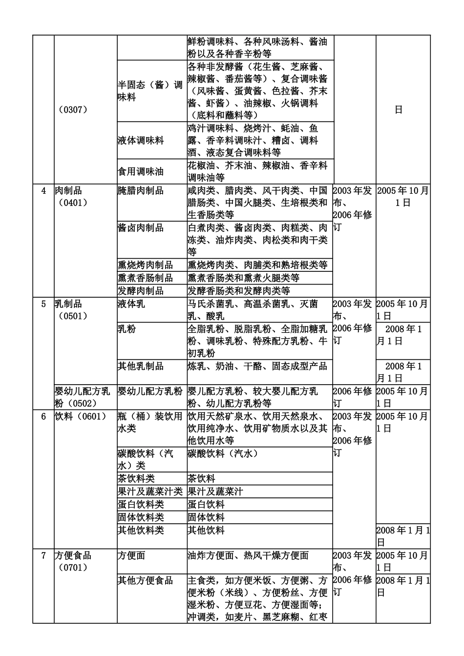 食品质量安全市场准入制度食品分类表(QS28类明细目录)_第2页