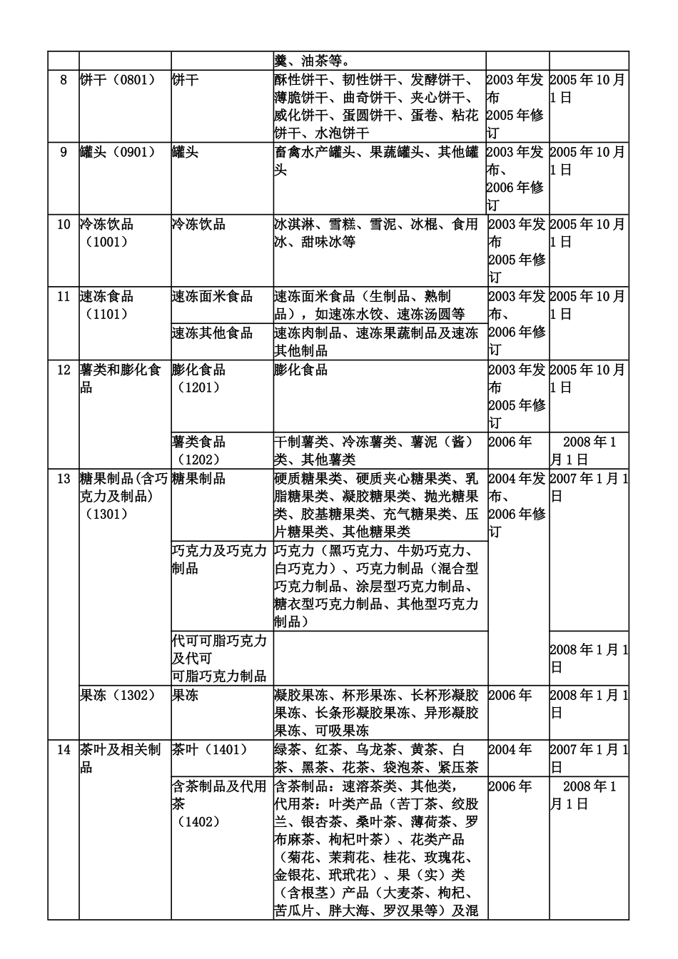 食品质量安全市场准入制度食品分类表(QS28类明细目录)_第3页