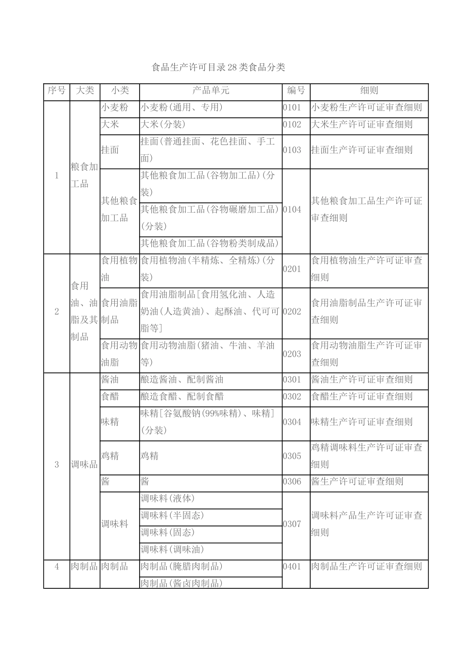 食品生产许可目录28类食品分类_第1页