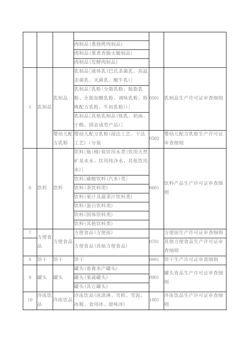 食品生产许可目录28类食品分类_第2页