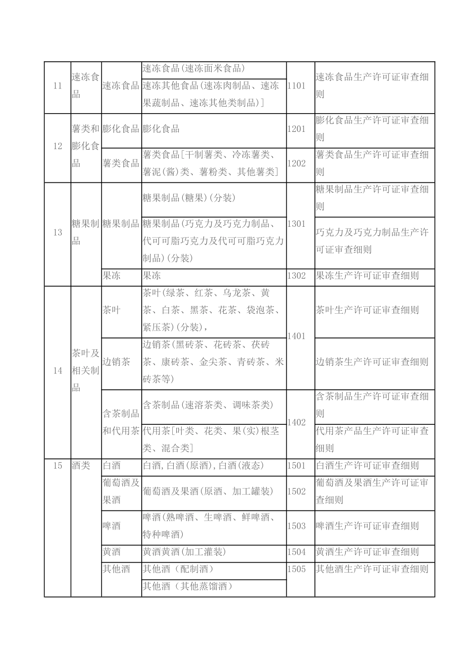 食品生产许可目录28类食品分类_第3页