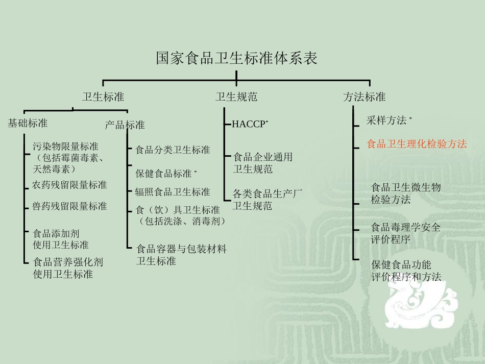 食品理化检验方法_第3页
