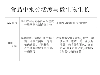 食品中水分活度与微生物生长
