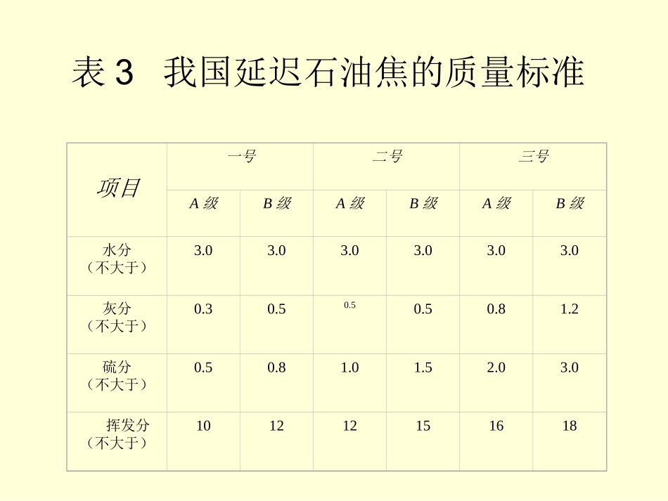 预焙阳极生产原材料_第3页
