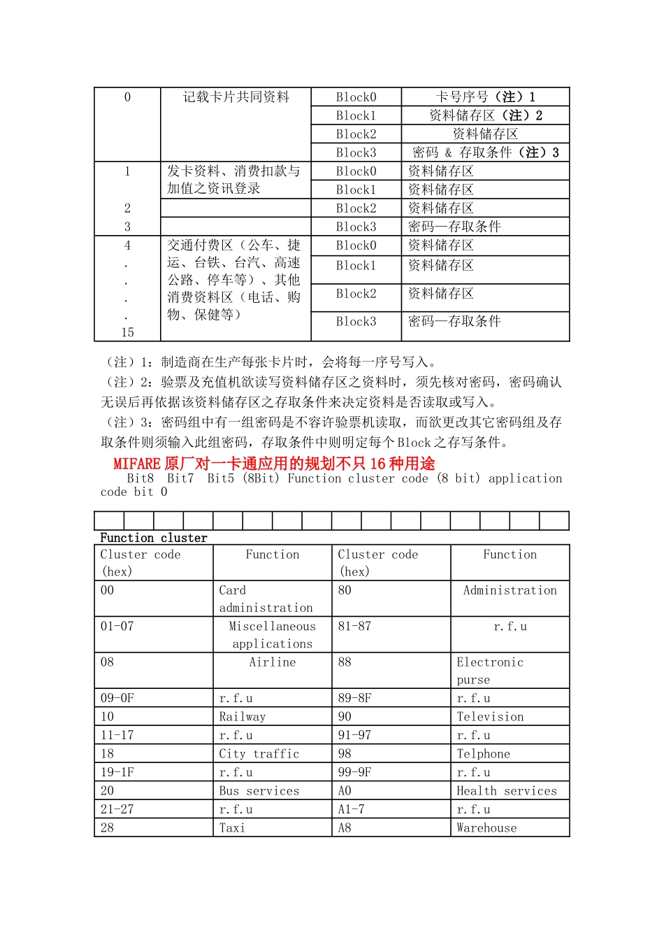 非接触式IC卡Mifare_S50卡详细介绍_第2页