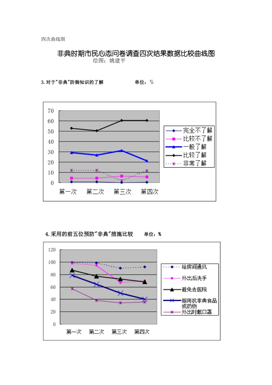 非典时期市民心态问卷调查四次结果数据比较曲线图_第1页