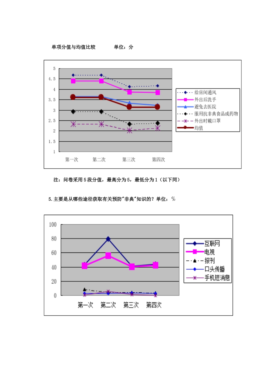 非典时期市民心态问卷调查四次结果数据比较曲线图_第2页