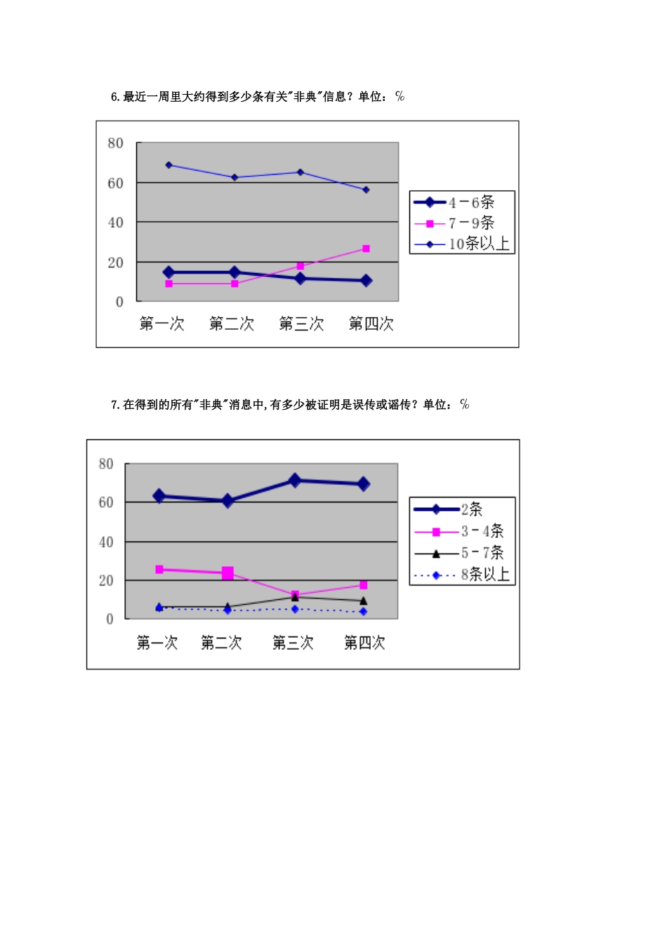 非典时期市民心态问卷调查四次结果数据比较曲线图_第3页