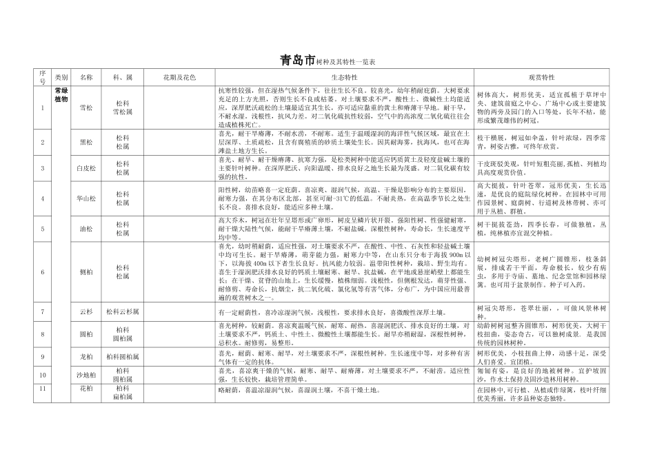 青岛地区常用园林植物_第1页
