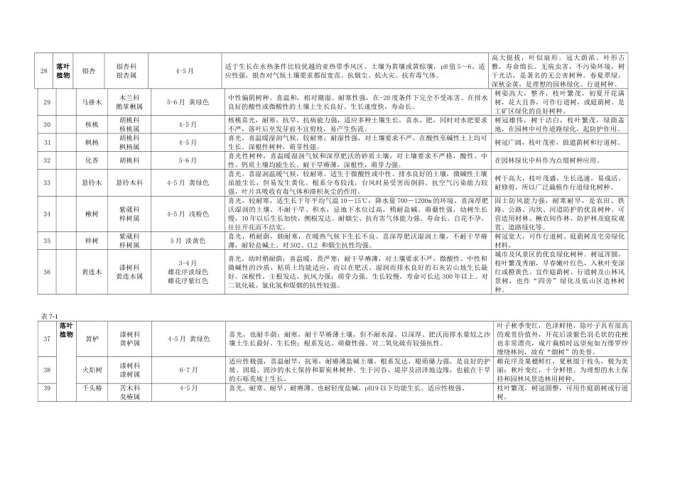 青岛地区常用园林植物_第3页