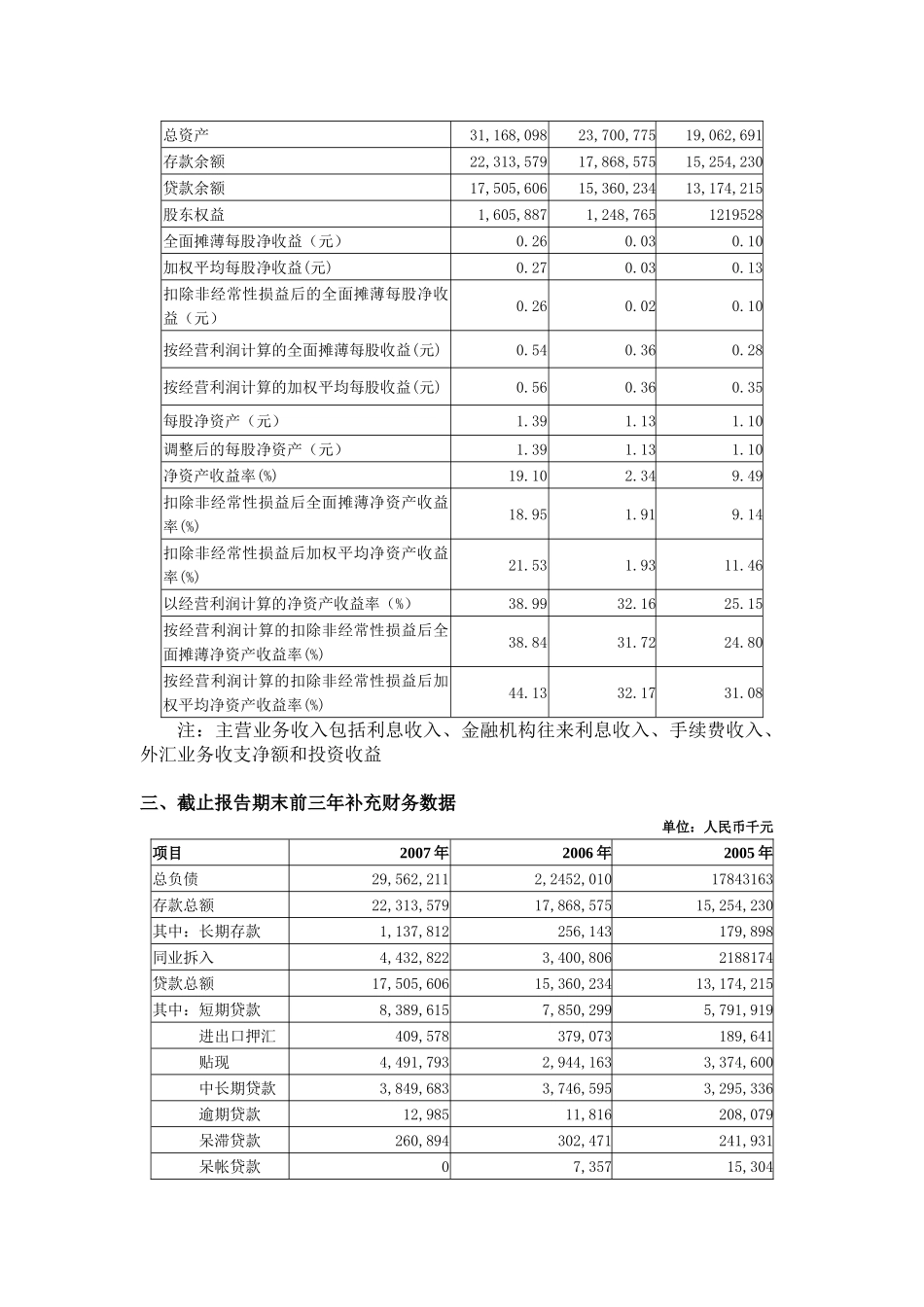 青岛2007年报摘要_第2页