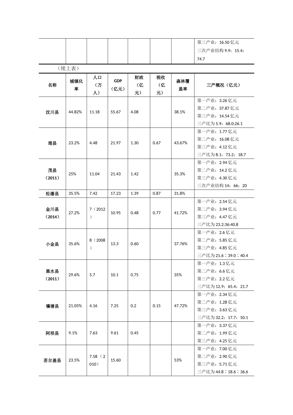 长征沿线地区特色文产资料——阿坝州_第2页