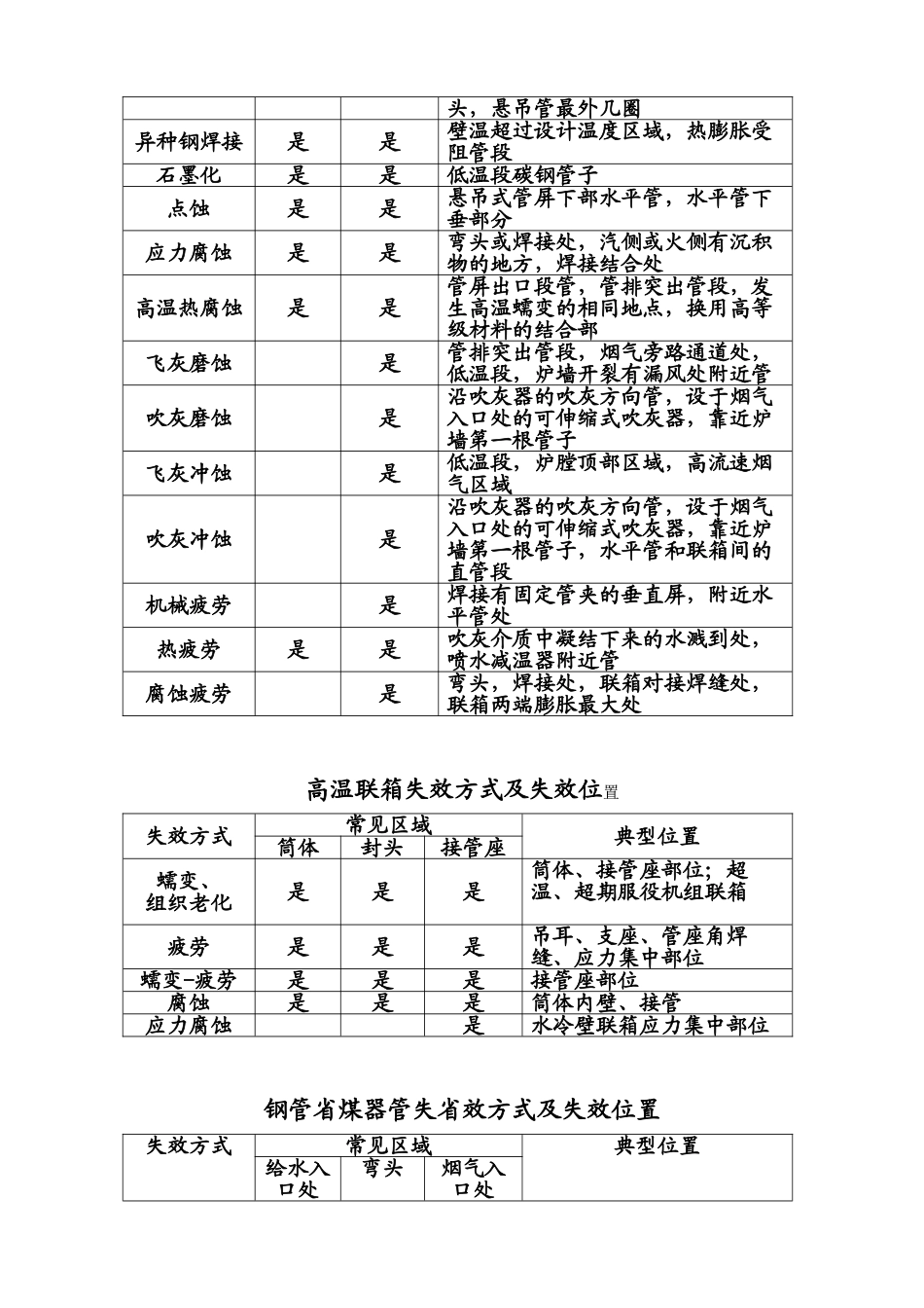 锅炉部件常见失效形式_第2页