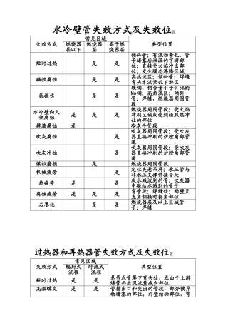 锅炉部件常见失效形式