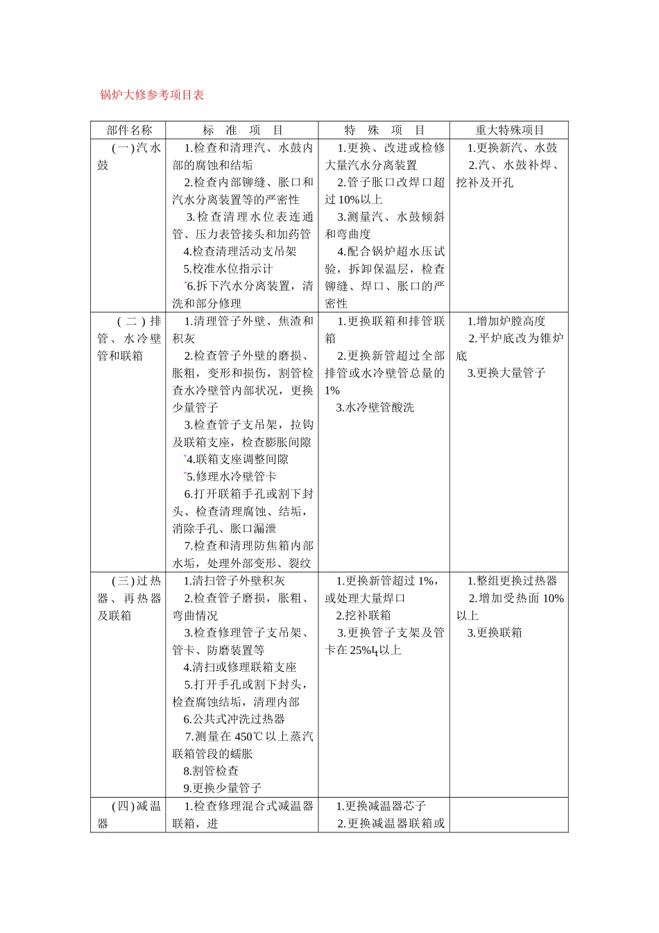 锅炉大修参考项目表_第1页