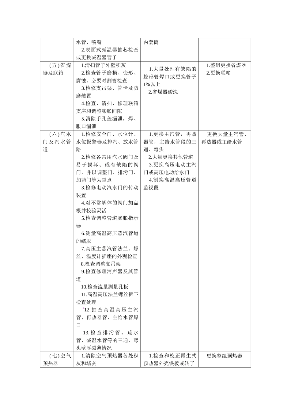 锅炉大修参考项目表_第2页