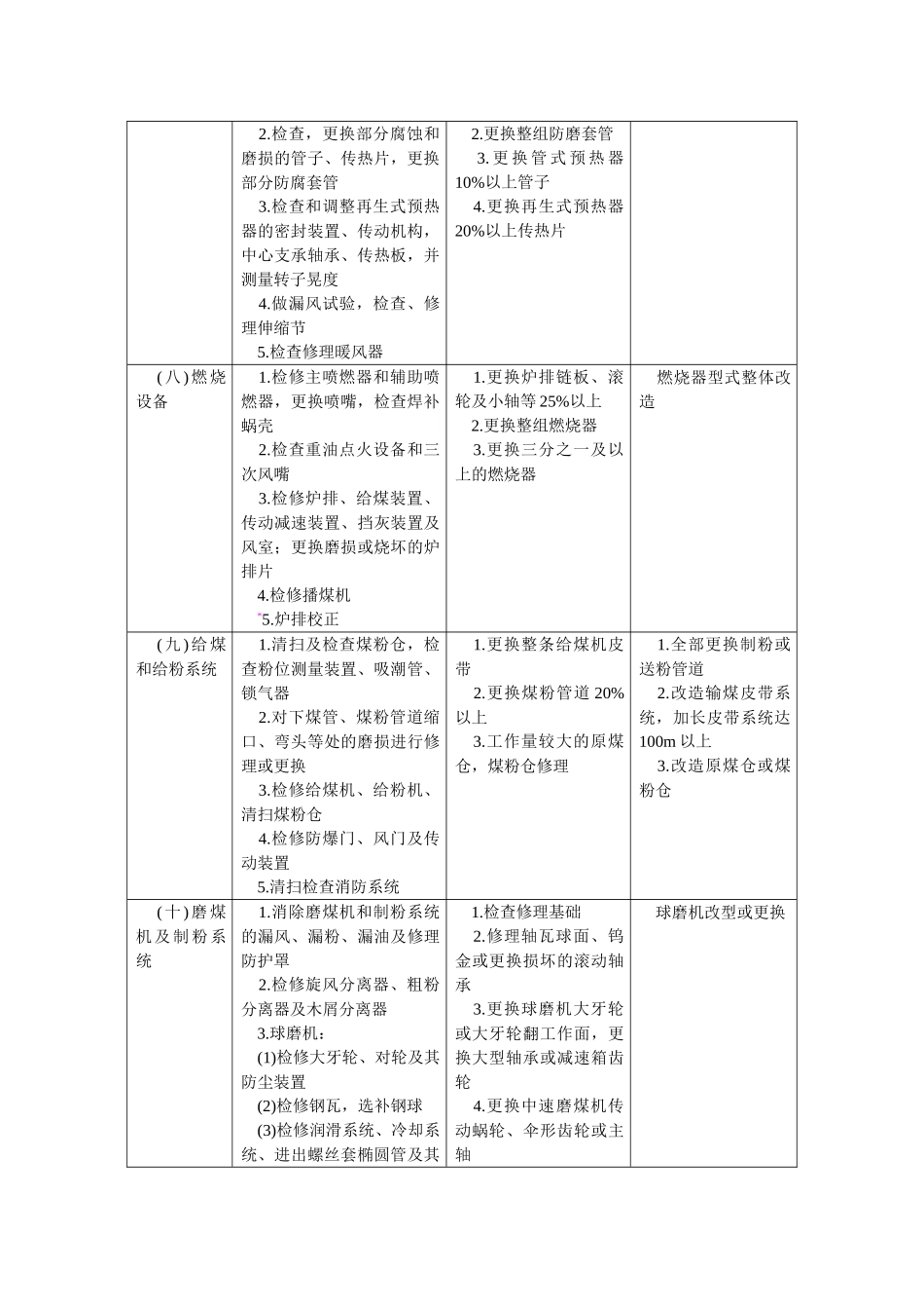 锅炉大修参考项目表_第3页