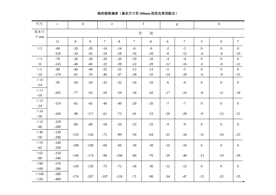 轴的极限偏差_第1页