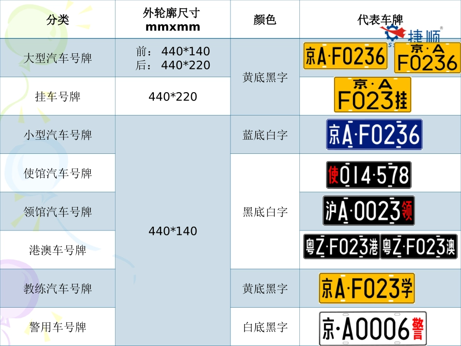 车牌识别培训文档_第3页
