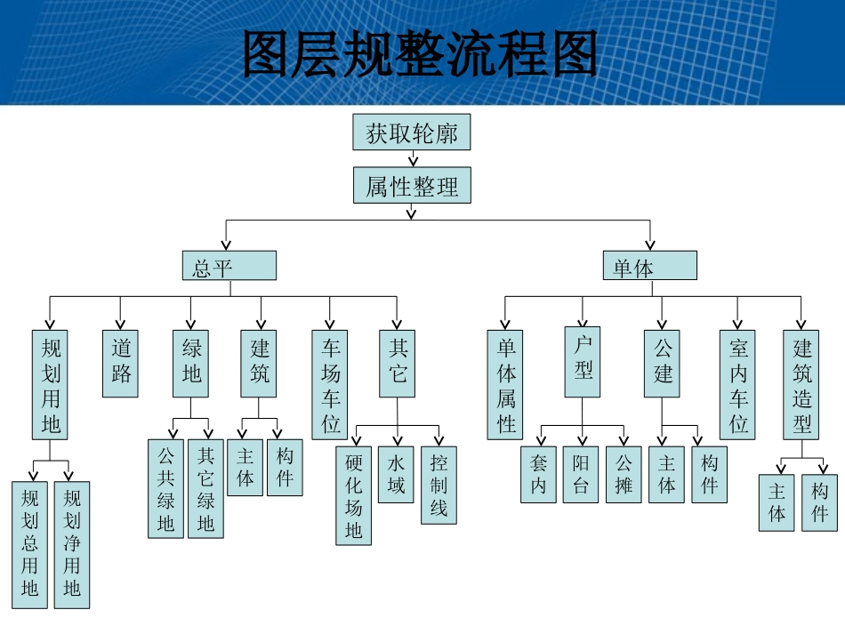贵阳市图层规整流程说明_第2页