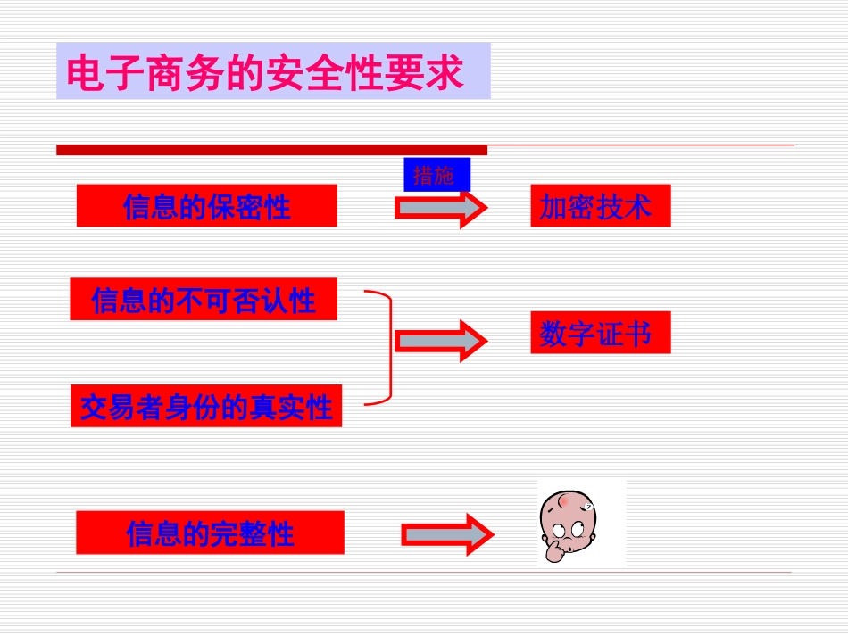 课题3-3 数字摘要与数字签名技术_第3页