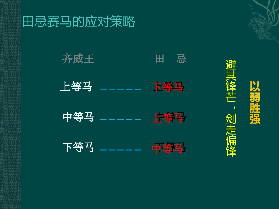 小学人教四年级数学田忌赛马---应对策略_第3页