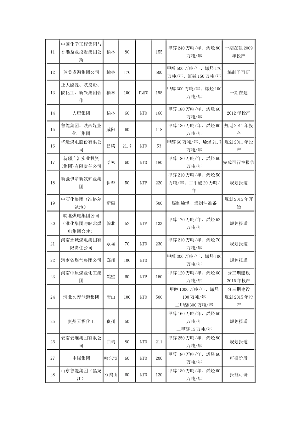 规模化煤制烯烃仍具竞争力_第2页