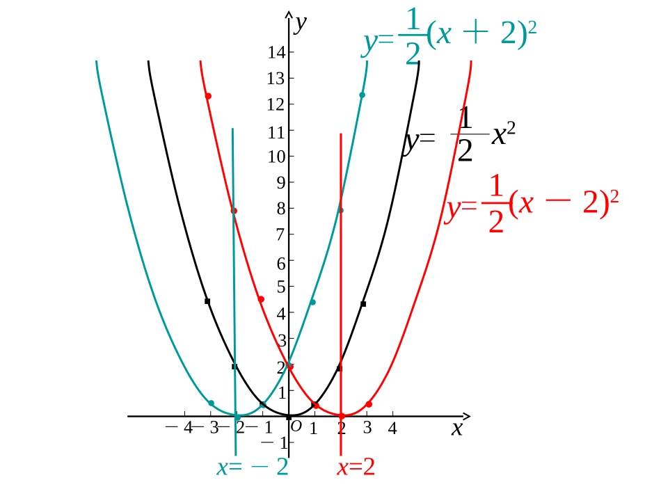 二次函数y=a(x-h)2的图象_第3页