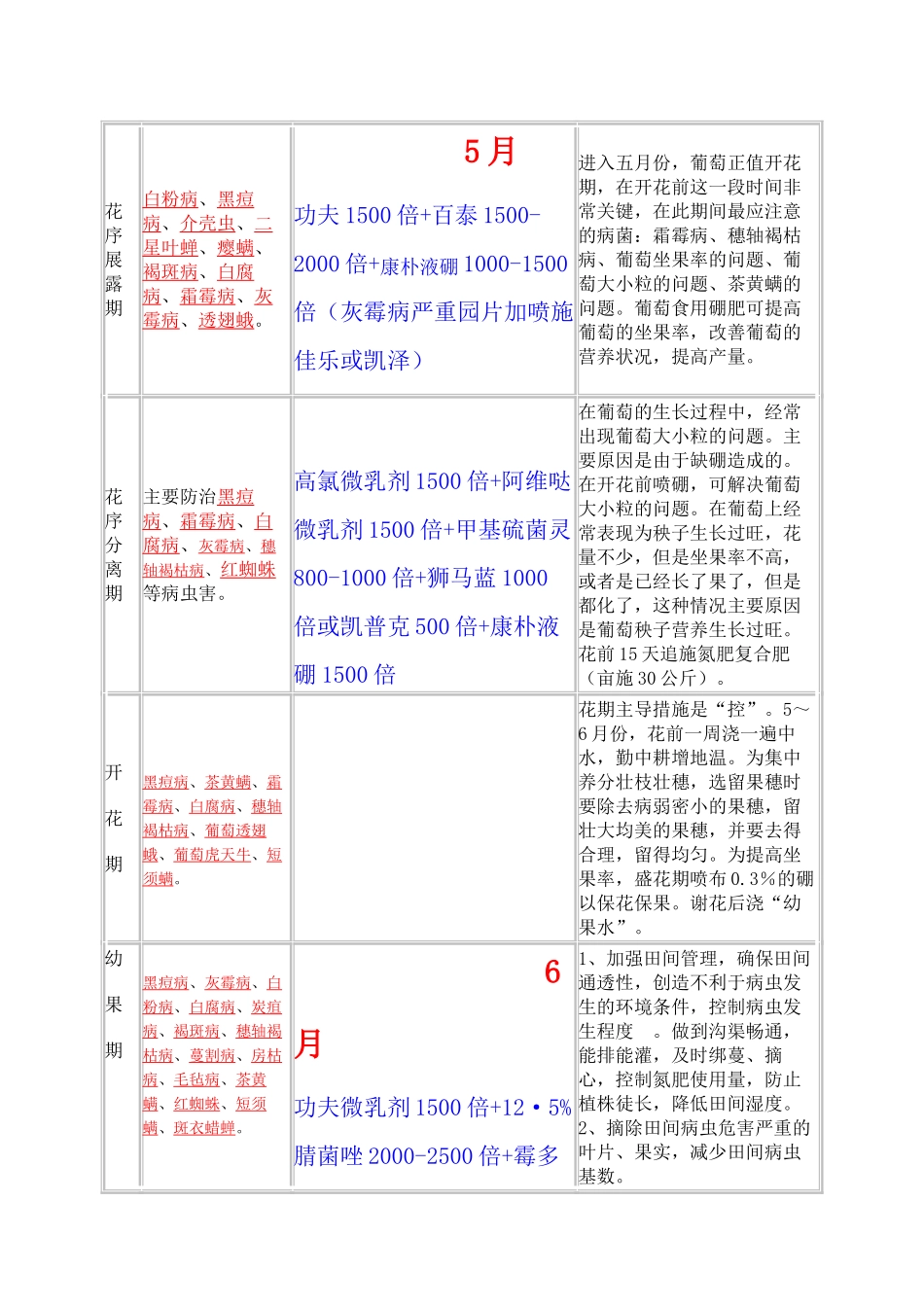 葡萄病虫害管理年历_第2页