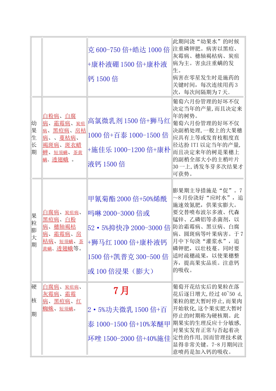 葡萄病虫害管理年历_第3页