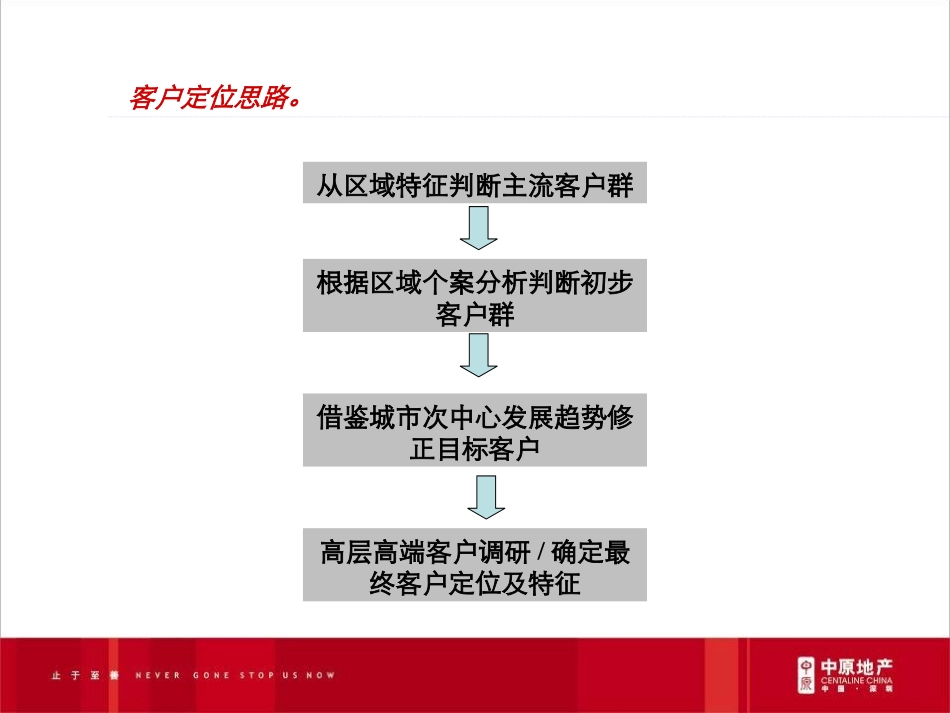 莱蒙都会_客户定位及修正_第1页