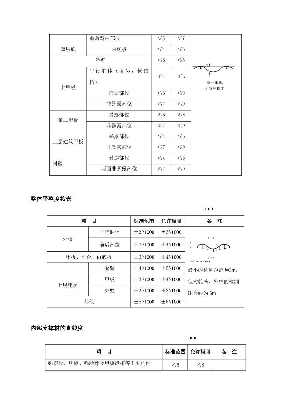 船体检验细则_第3页
