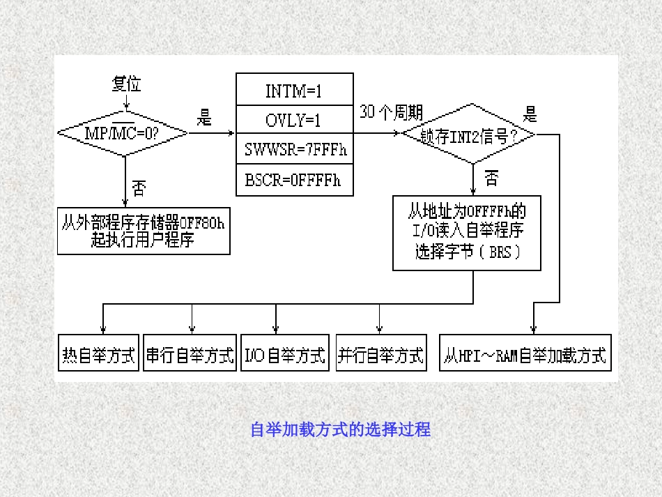 自举加载 HPI口的使用方法_第2页