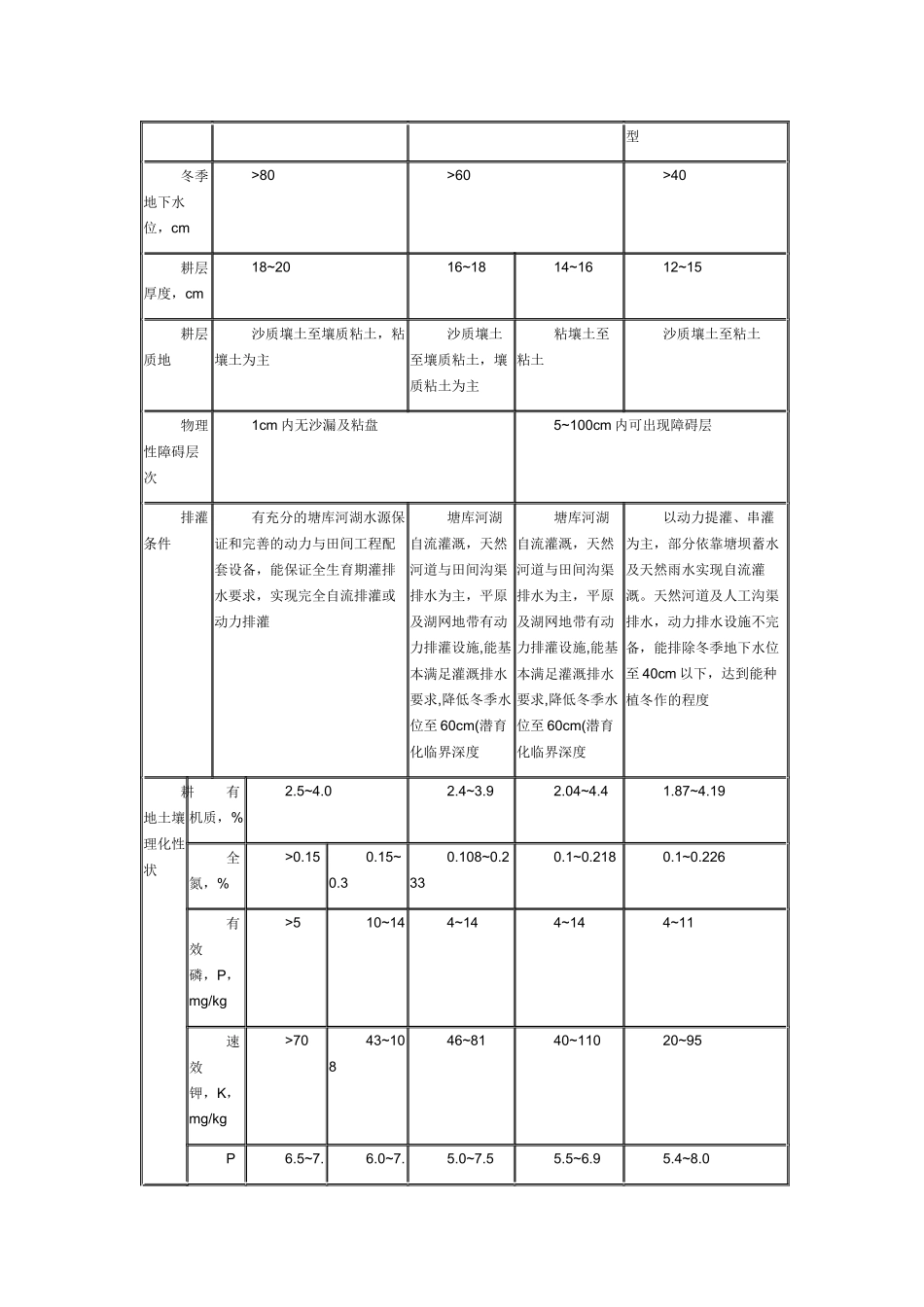 耕地地力等级划分_第2页