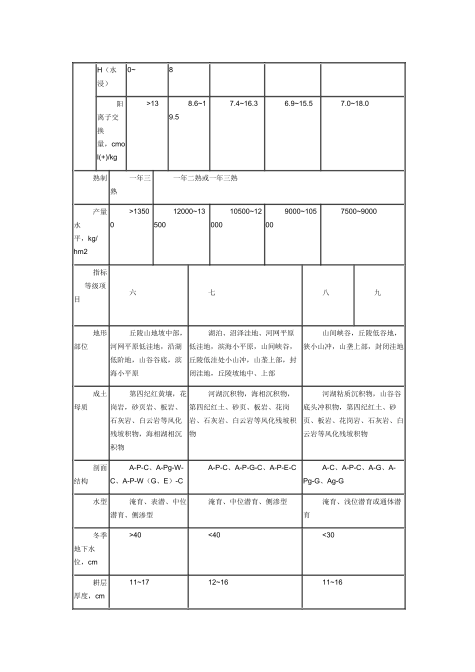 耕地地力等级划分_第3页
