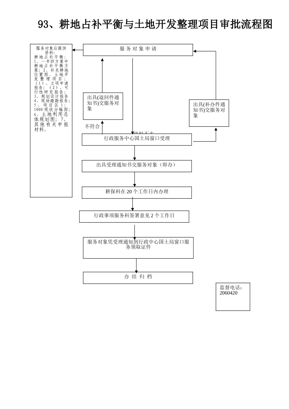 耕地占补平衡与土地开发整理项目审批流程图_第1页