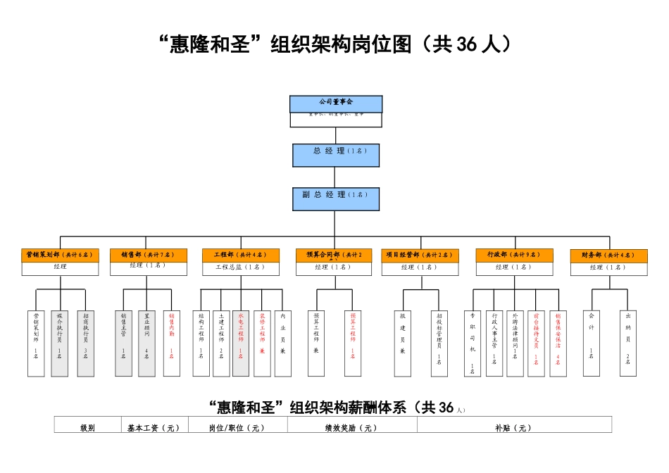 置业公司架构及岗位图_第1页